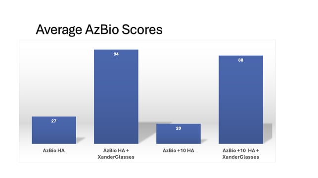 Bar graph showing results of an AZbio scores